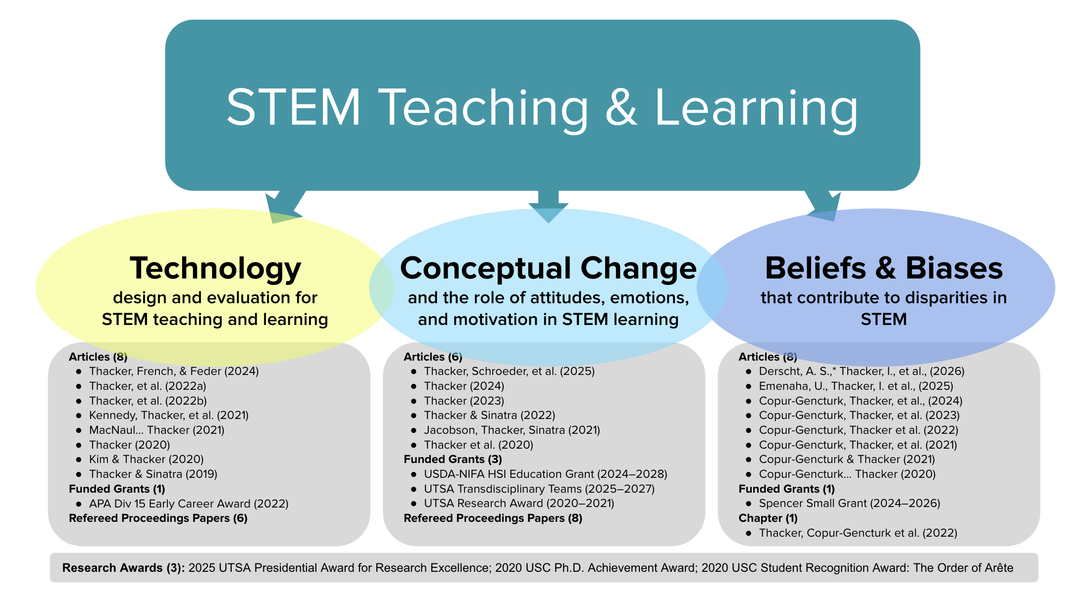 Overview of research themes and projects